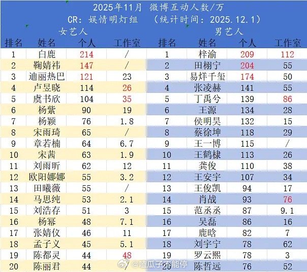 11月微博平台男女明星微博互动人数排名🈶女明星前三：白鹿、鞠婧祎、迪丽热巴；男