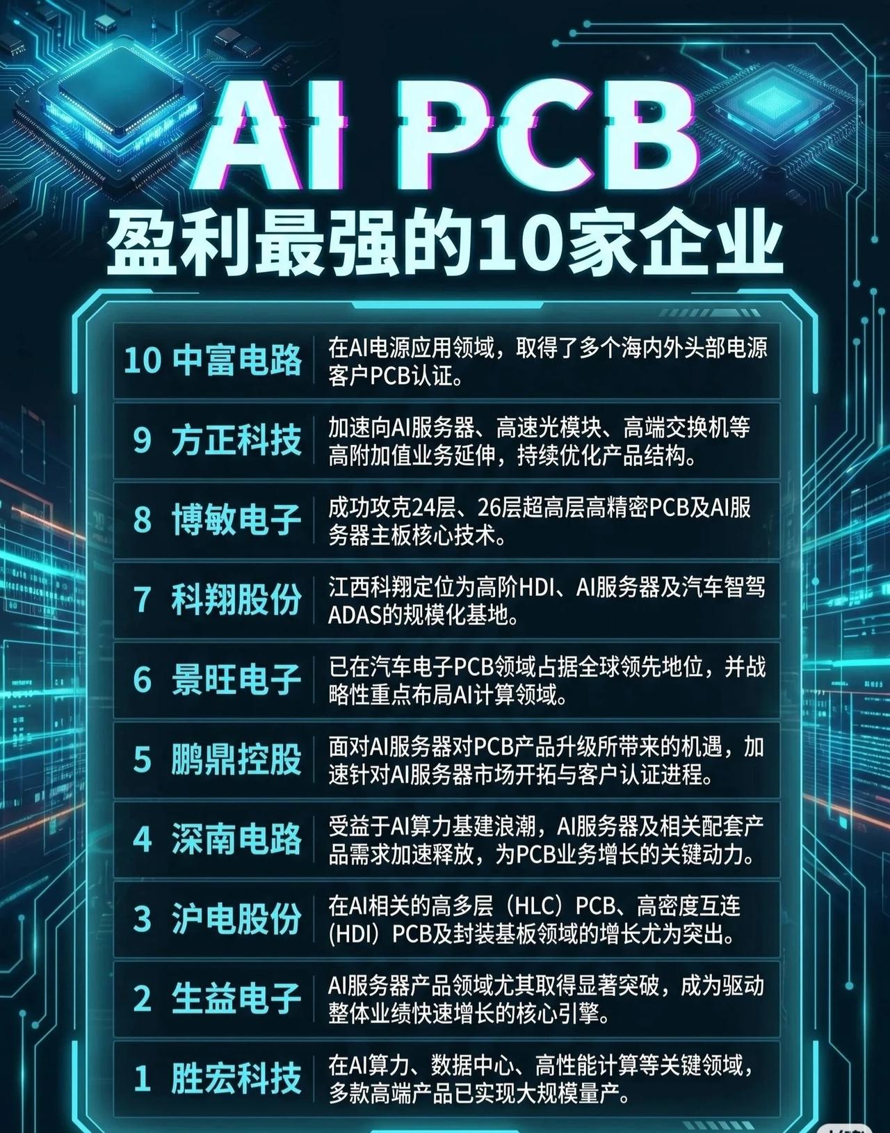 【AI算力爆发！这10家PCB企业赚翻了💰】

随着AI大模型、算力基建狂飙突