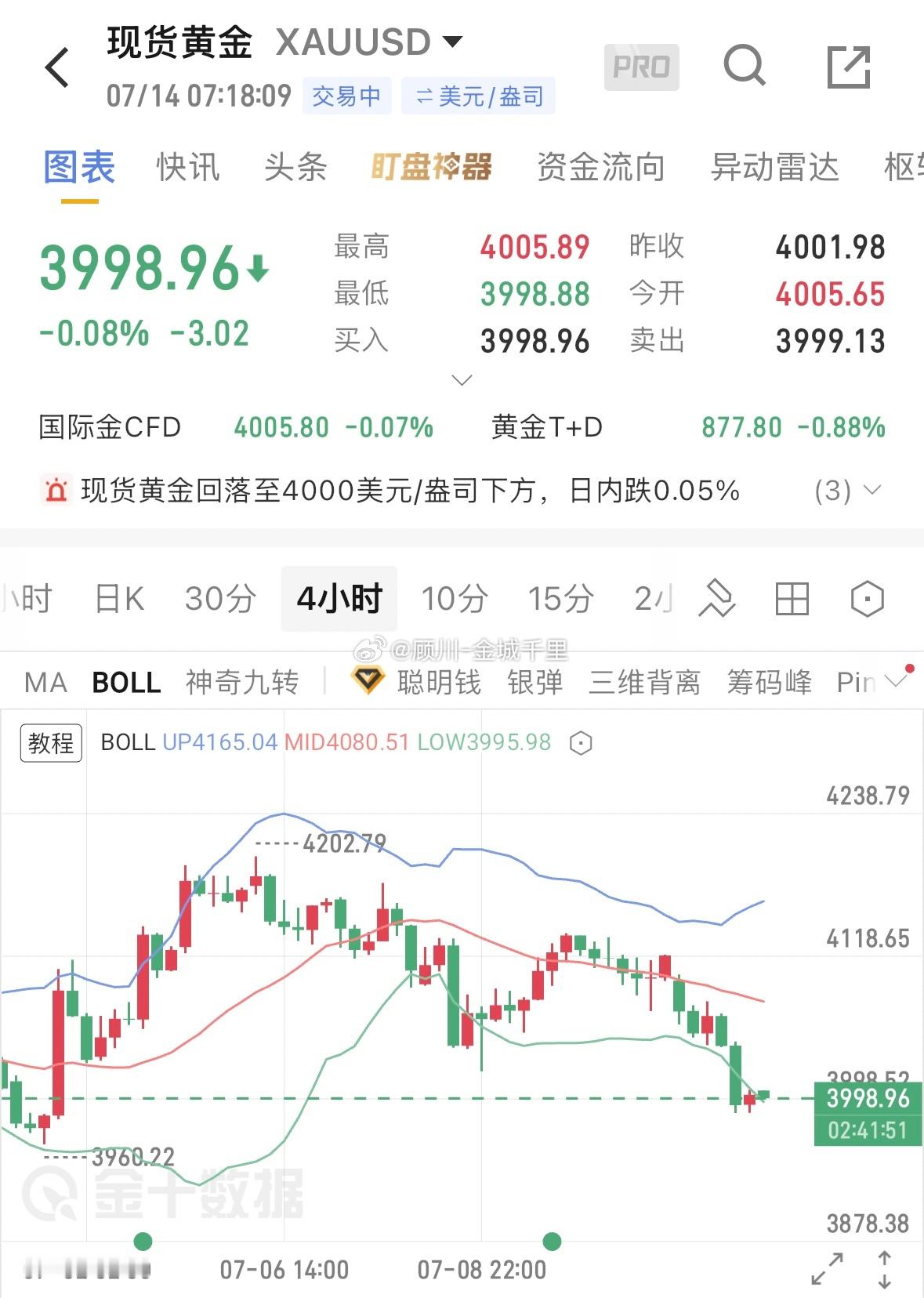 黄金今日反弹仍以顺势做空为主。若公开消息转向和谈，则空单离场并反手做多；目前双方