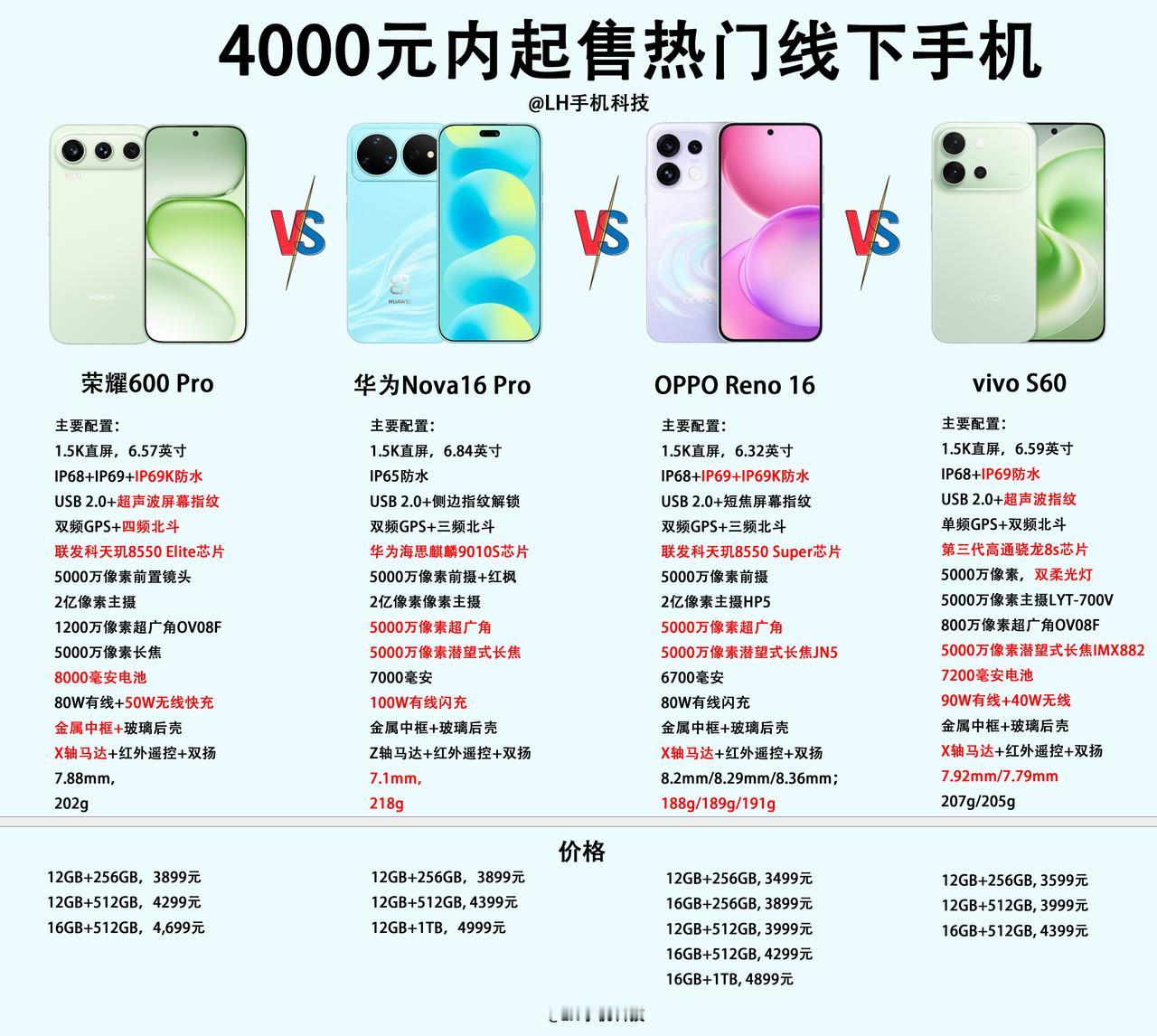 3500元以上的线下旗舰手机，荣耀600 Pro、华为Nova16 Pro、OP