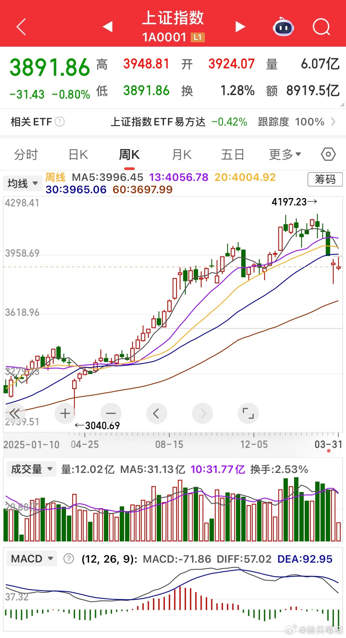 周二这根中阴线不用慌，慢牛还在，新高也会有。之前在4200点附近一直偏谨慎，对今