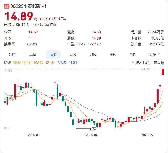 泰和新材紧急澄清：对位芳纶在光缆领域收入占比不足10%，对公司业绩影响较小！
