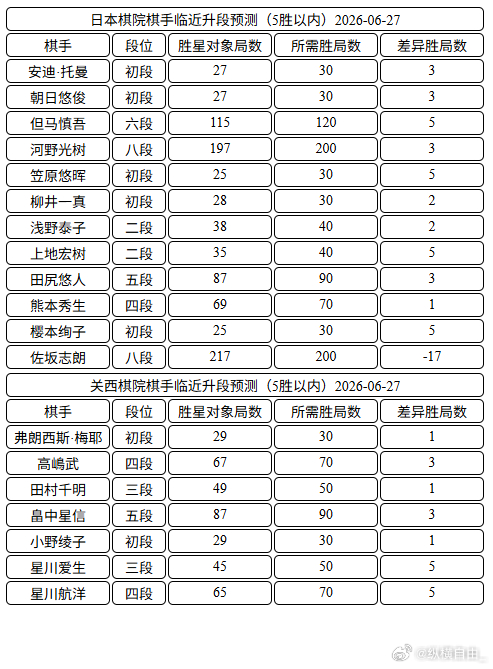 日本棋手临近升段