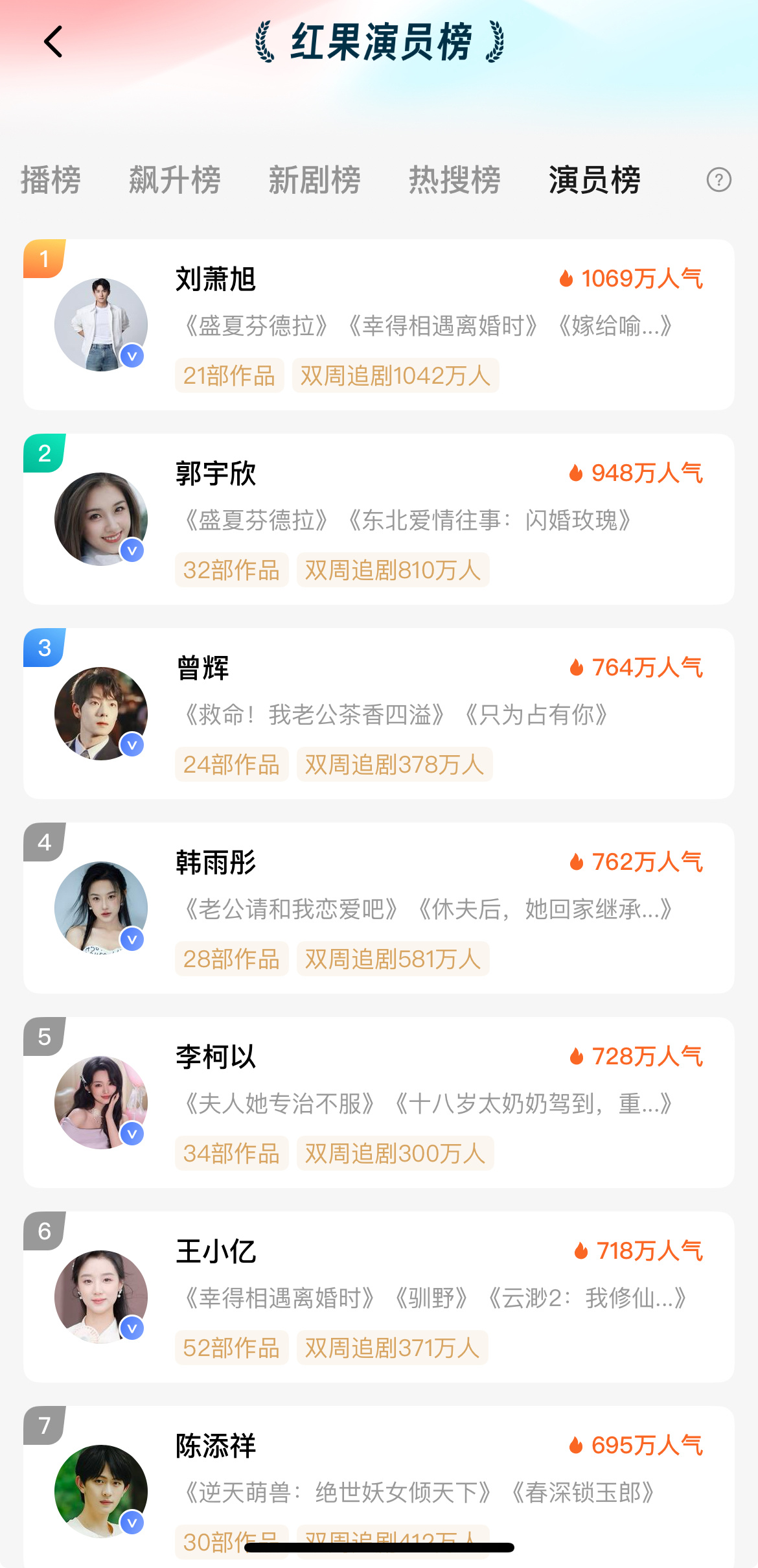 红果演员榜变化太快了 感觉每2周就换一个短国顶流啊 ​​​