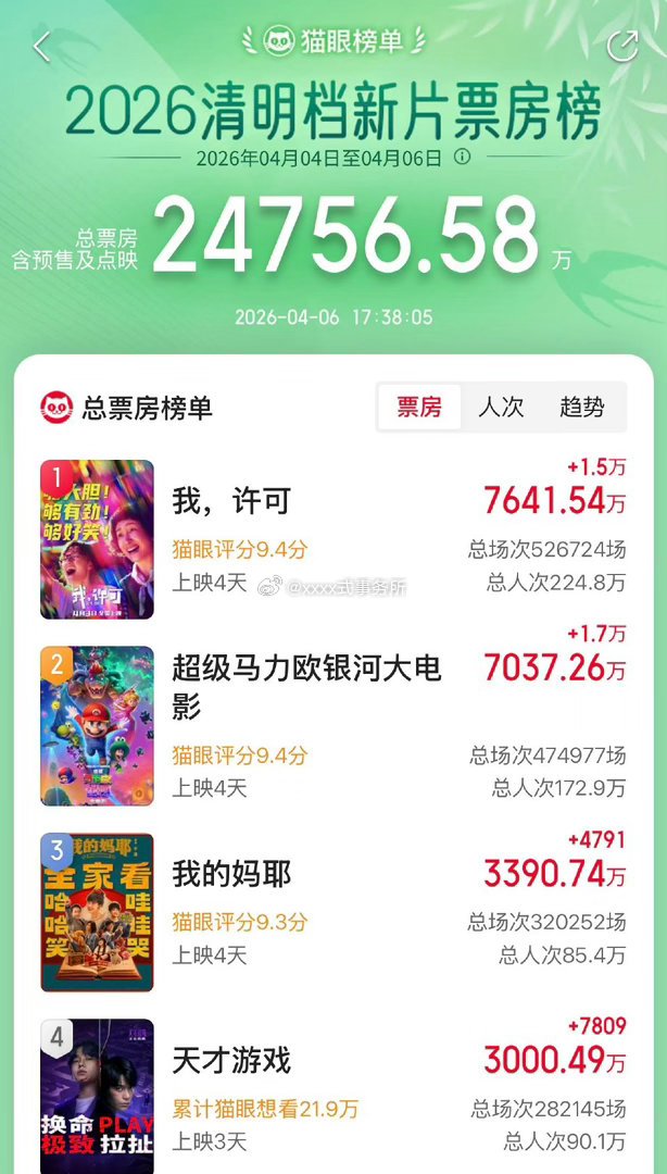 0宣发0路演，丁禹兮天才游戏上映第三天累计票房突破3000万了 