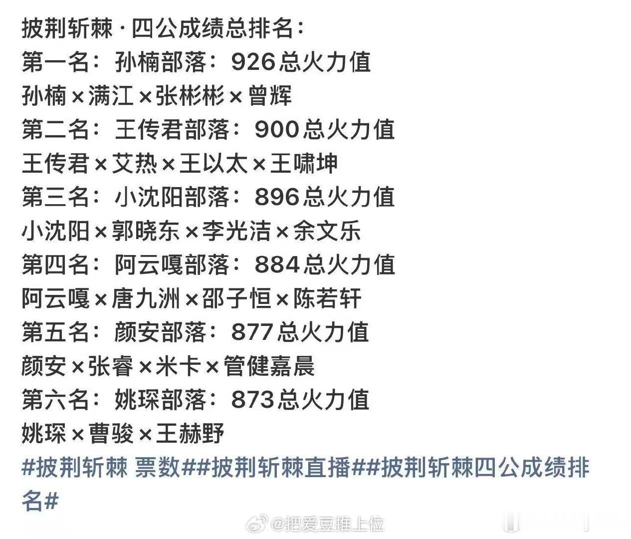 披哥四公总排名披荆斩棘 舞台口碑和现场火力值反差挺大，有些出圈舞台分数并不占优。