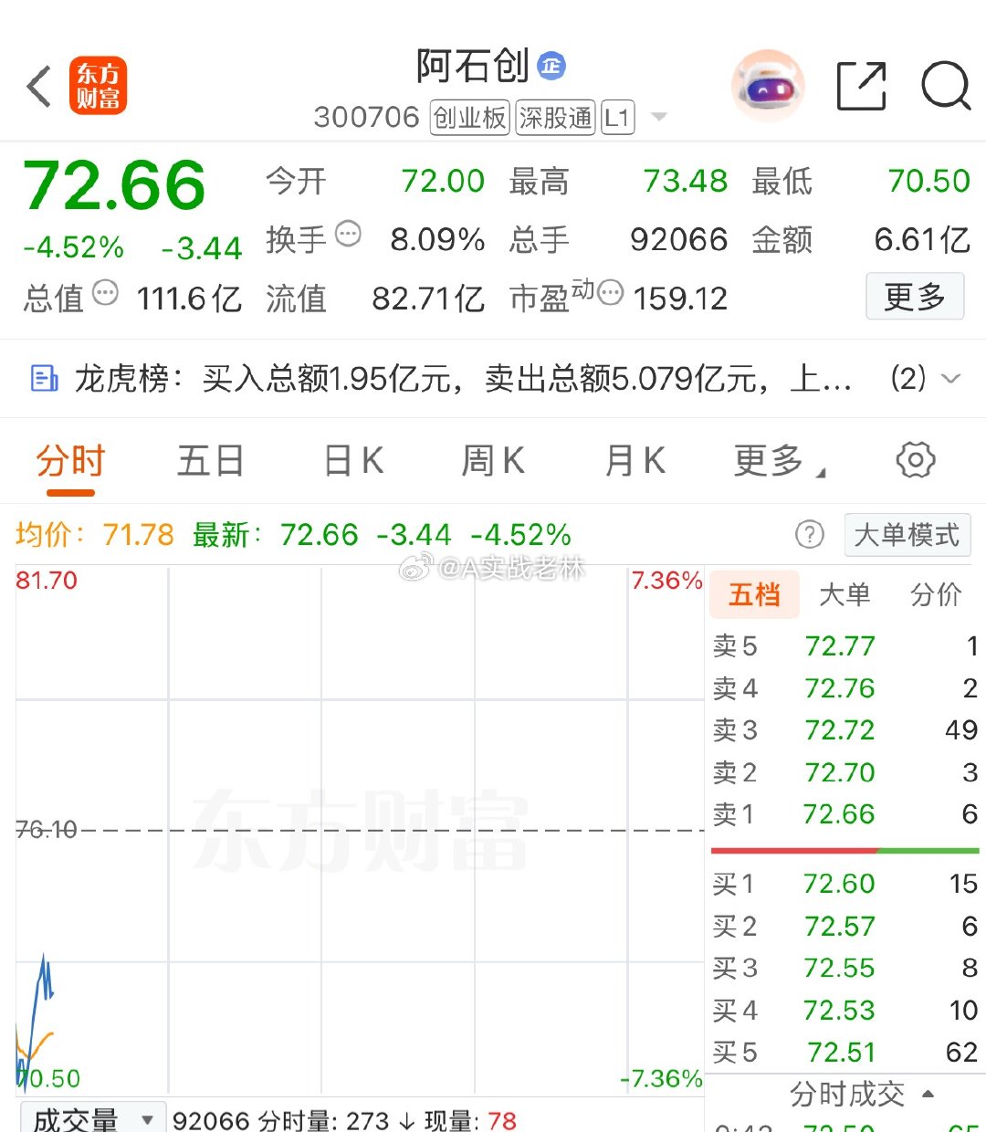 能给点力不！你要成为我回本路上的绊脚石吗？$阿石创 sz300706$ 