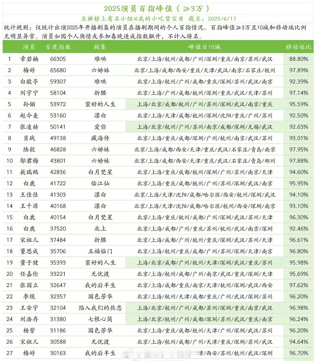 2025演员百指峰值统计： ​​​