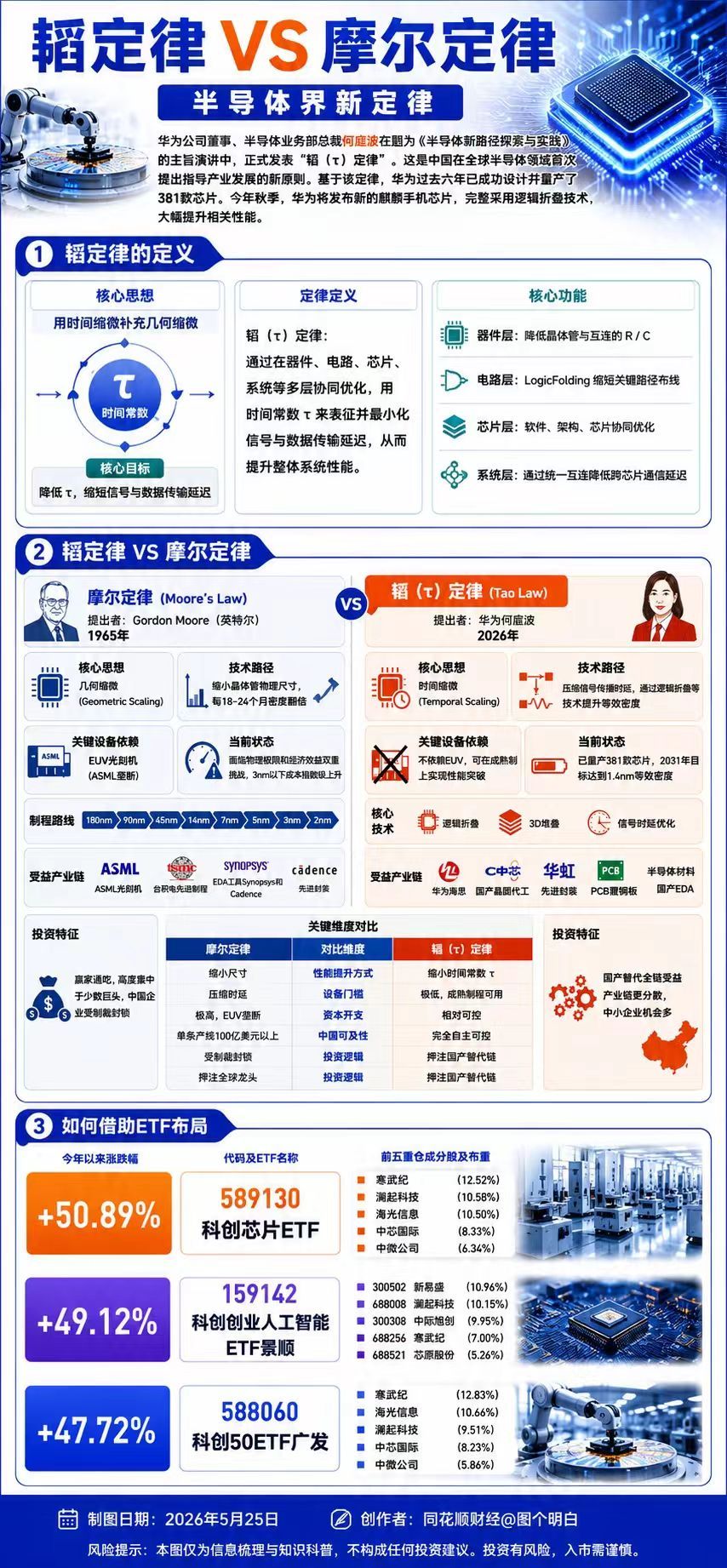 华为韬定律VS摩尔定律（同花顺） 