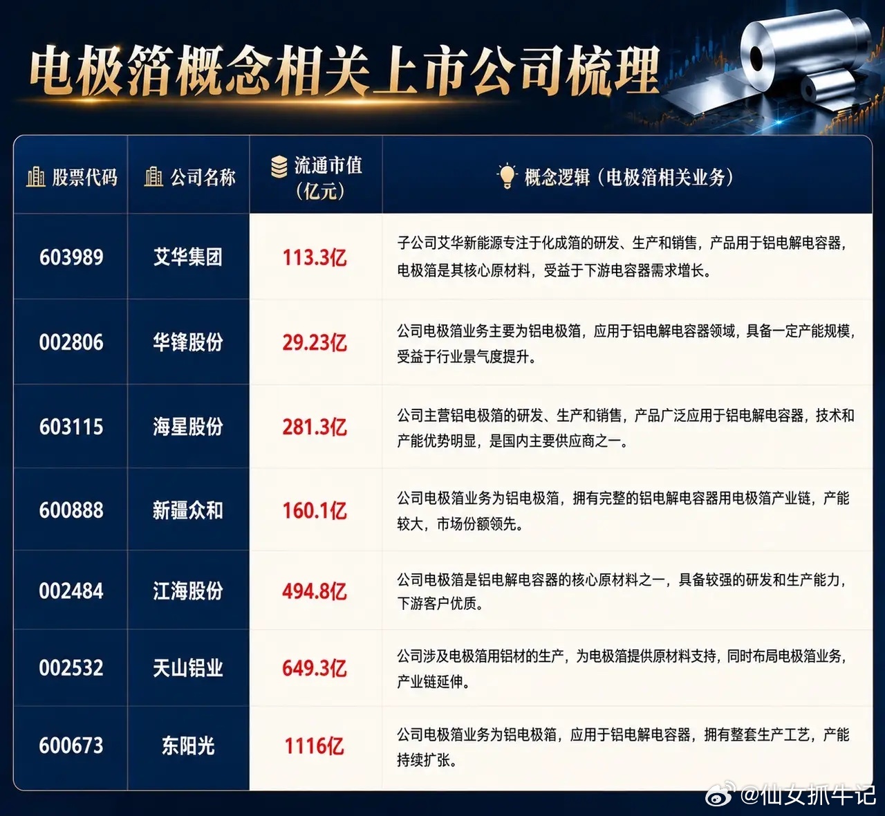 电极箔概念相关公司梳理金价