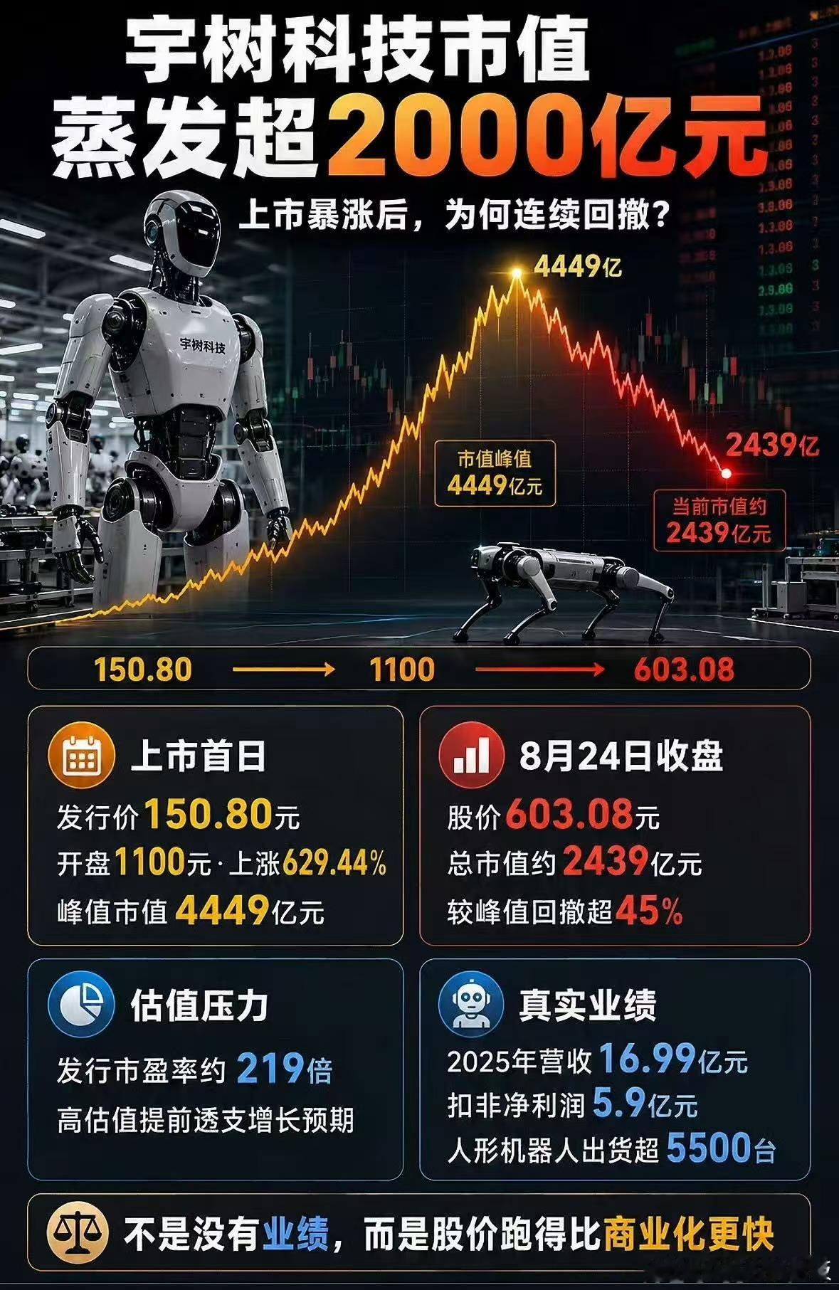 宇树科技市值回落，被海外独角兽Figure AI反超

截至8月24日上午收盘，