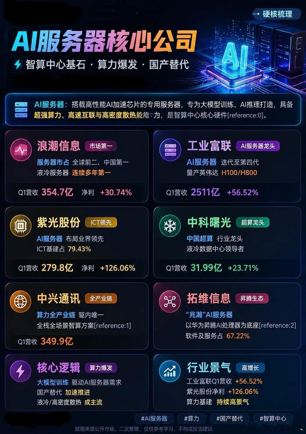 AI算力基建进入加速期，AI服务器核心标的梳理大模型迭代持续提速，全国各地智算中