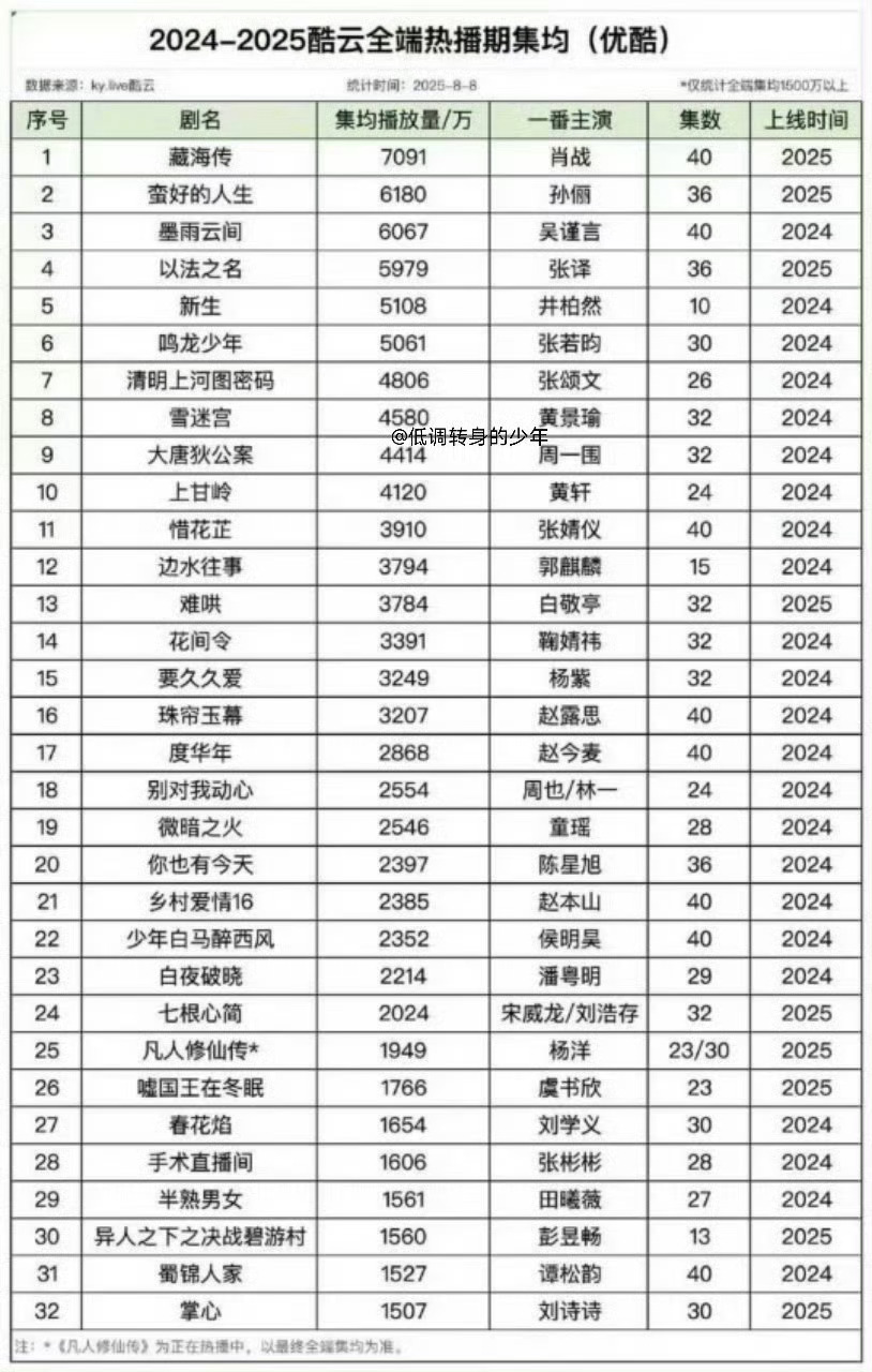 近两年👖酷云热播期集均7000w档一部藏海传6000w两部  5000w段三部