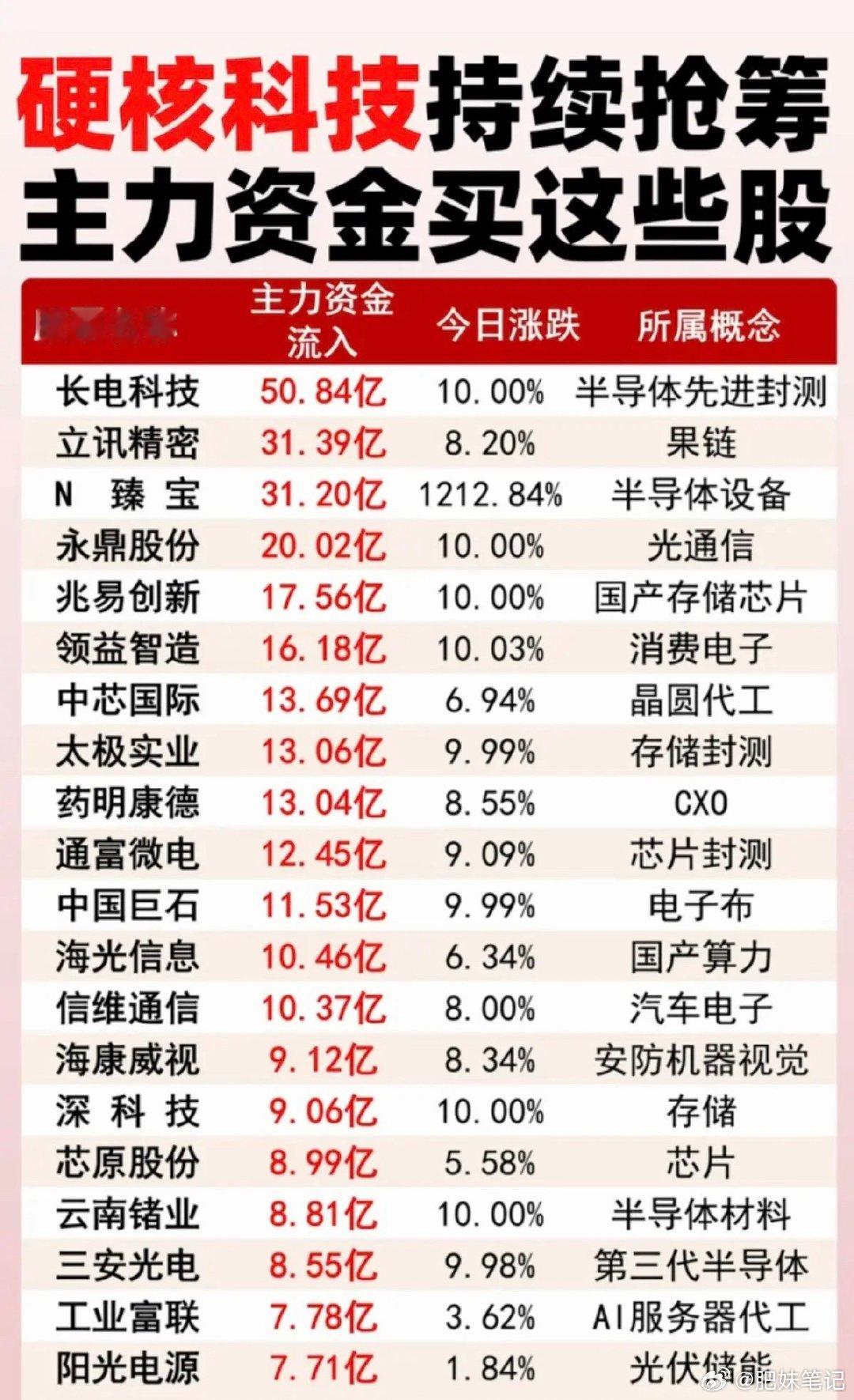 硬核科技持续抢筹：主力资金买了这些股！1.半导体先进封测2.国产存储芯片3.电子