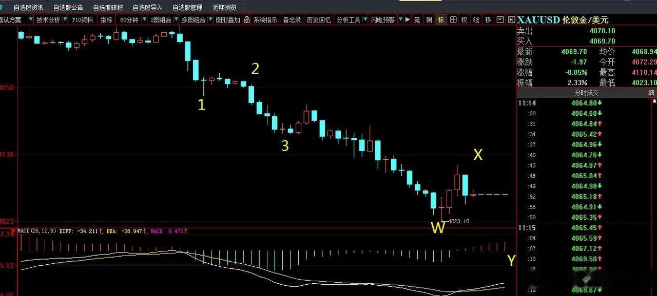 地缘紧张再度触发黄金跌破3月底的地点4099，结构上，现在应该是4363开启的收