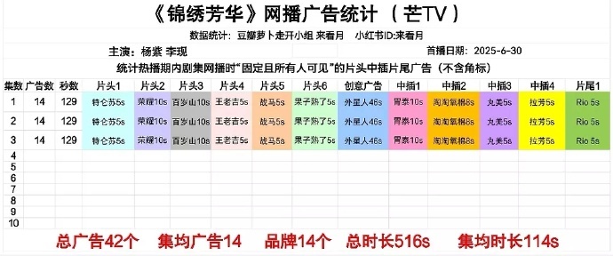 杨紫 李现《锦绣芳华》开局14广！创造全平台单集广告数记录！！！ ​​​