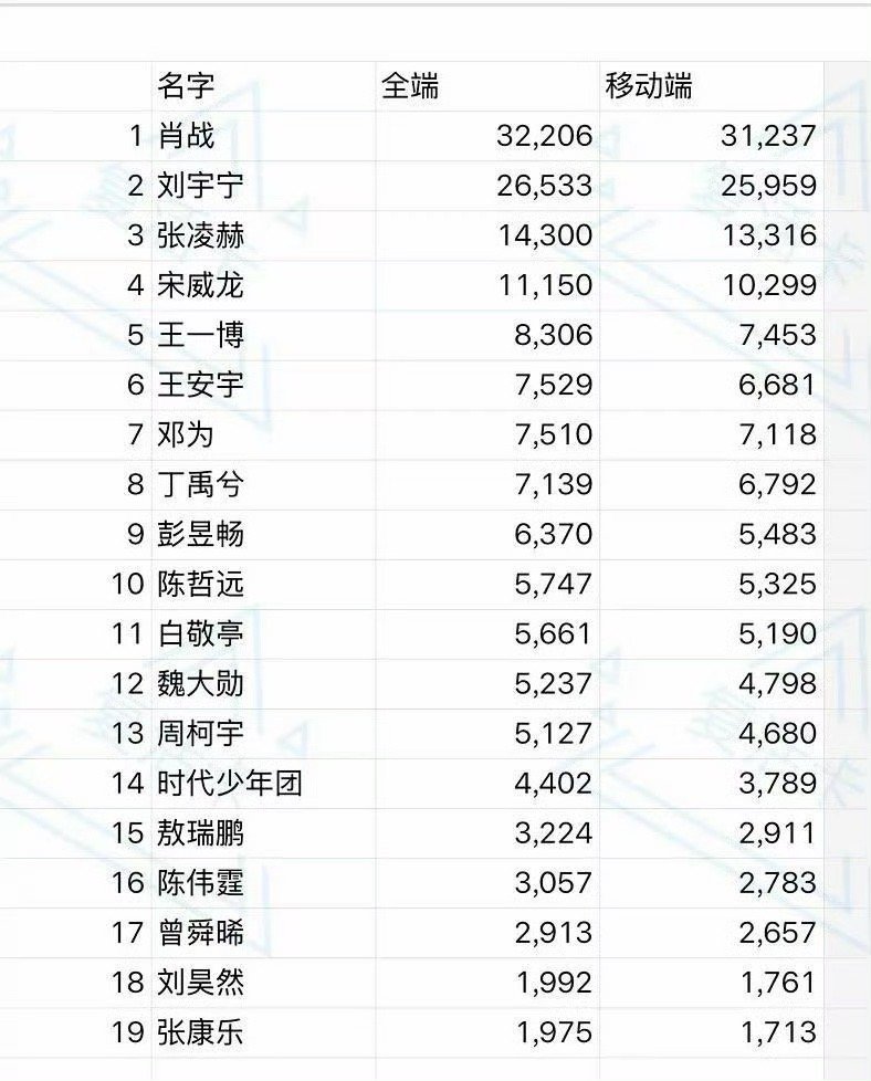 肖战 微博之夜的抖指也来了（只列100万以上），到目前为止抖指，微指，百指还有微