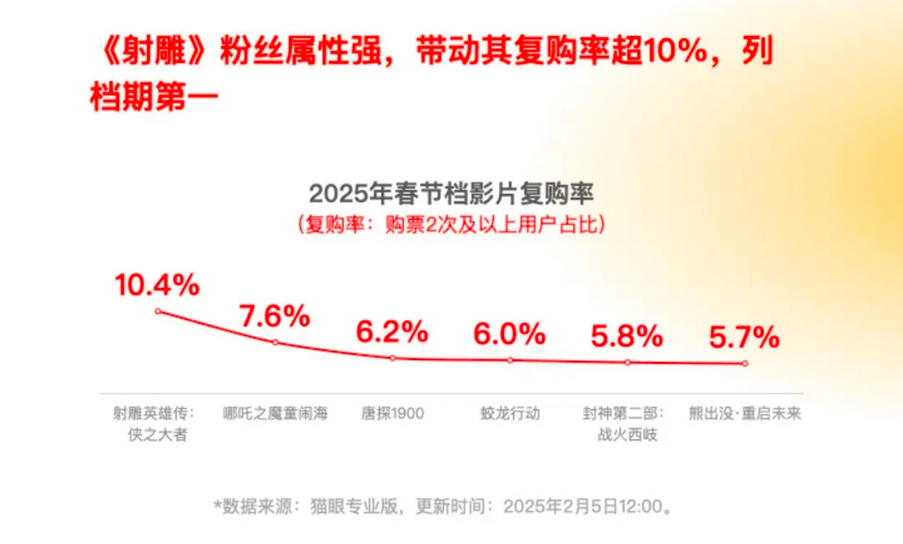 猫眼出了春节档电影复购率粉丝电影名副其实 哪吒复购率高是纯二刷 