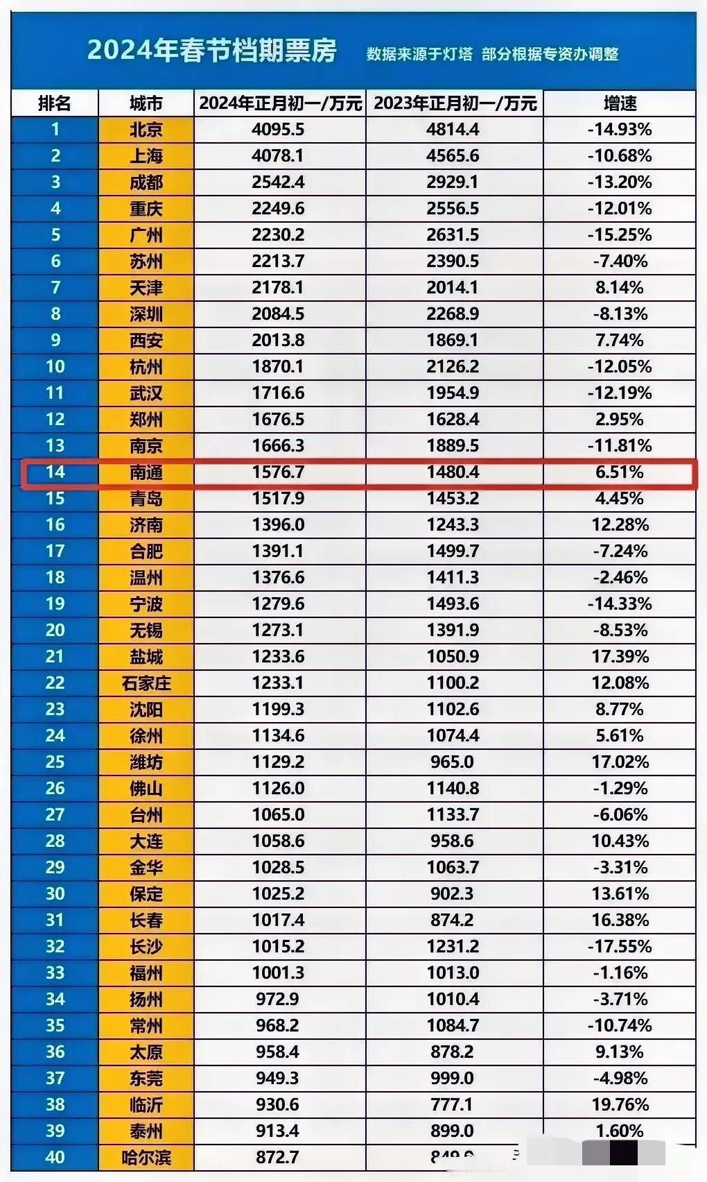 2024春节各城市档票房出炉
北京和上海双双突破四千万，成为春节档票房最高的城市