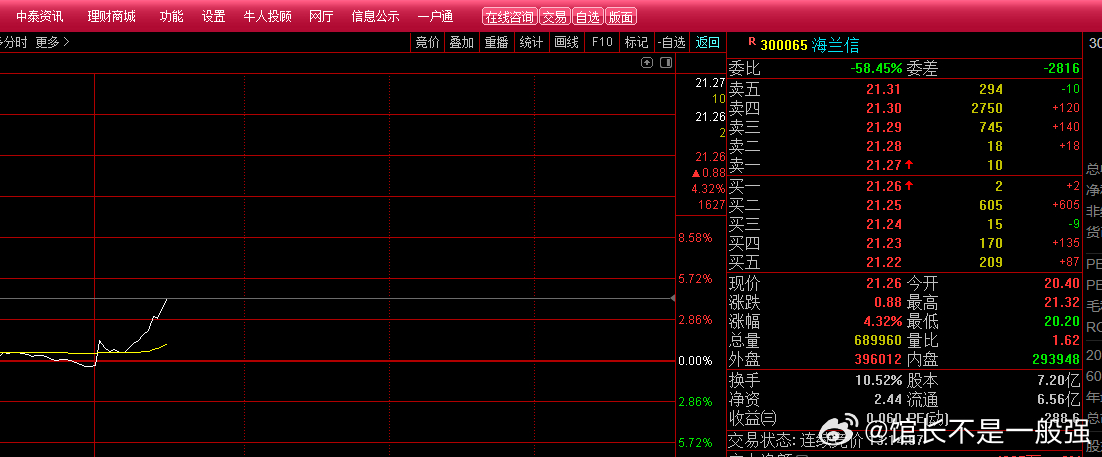 300065海兰信，18.8进去的利润已经十多个点，可以短线清仓，可以博弈中线$