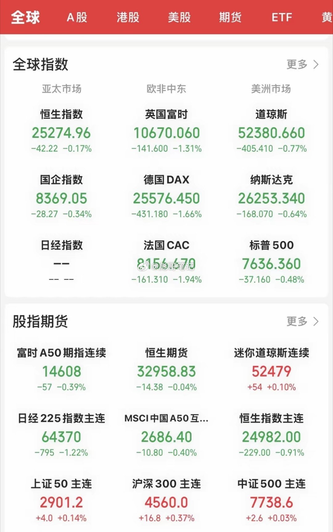 昨晚收盘，美股三大指数连续下跌，收得三连阴，欧州巿场大跌。道指跌0.77 ％，纳