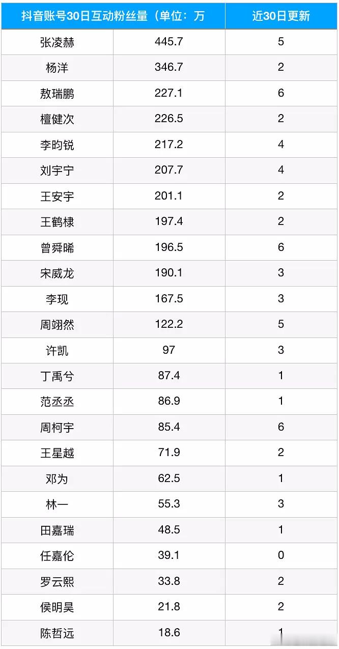 流量生短视频平台互动数据排名来了，下沉市场果然最爱帅哥 ​​​