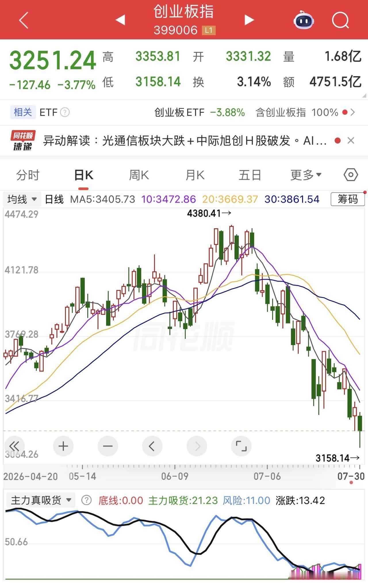 上个月有多欢喜，这几天就有多悲剧。
谁能想到，短短一个月的时间，创业板指已经从年