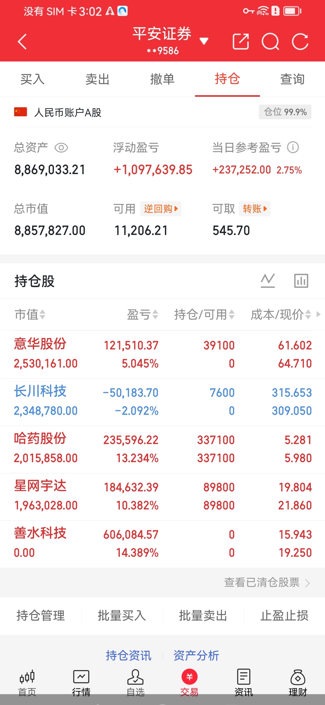 今天A股沪指收盘3867点，小幅收涨0.07%，创业板大跌3%，盘面极端分化，结