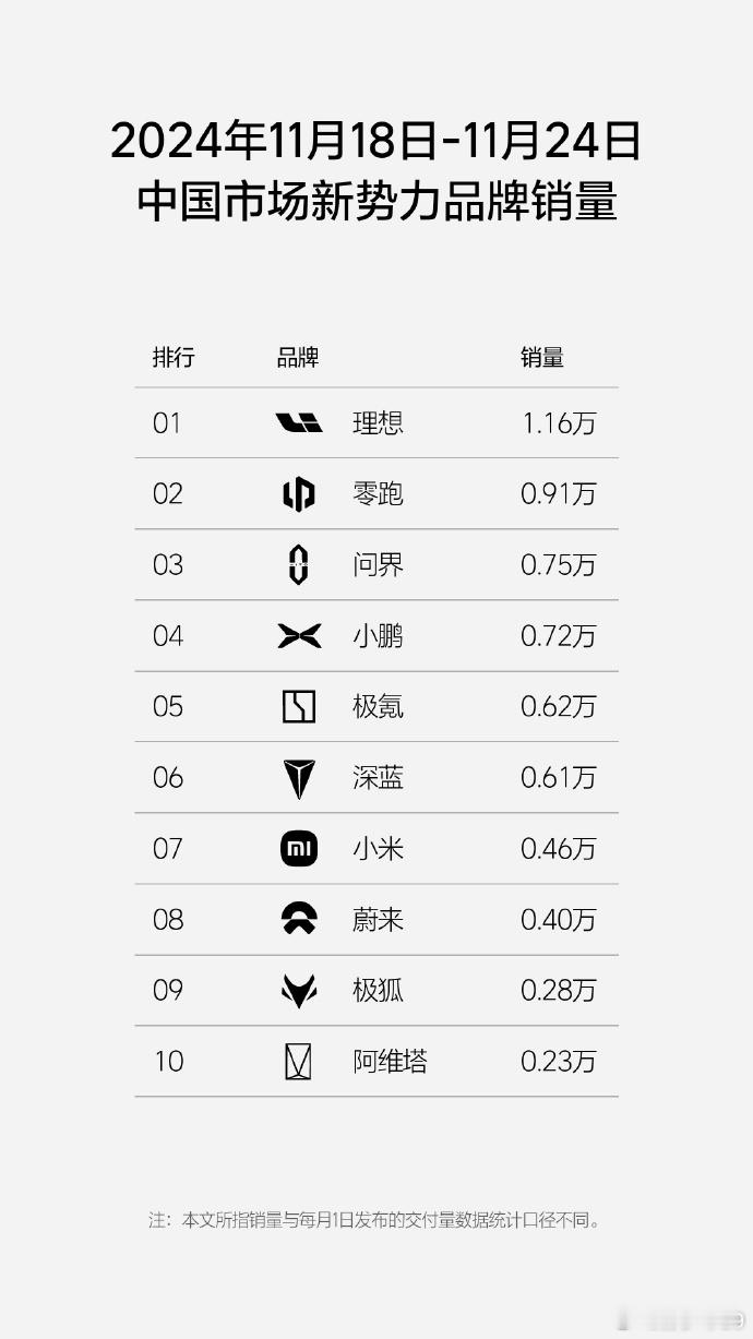 理想销售榜单出来了，比亚迪9.59万，特斯拉 1.67万，继续碾压。新势力上周前