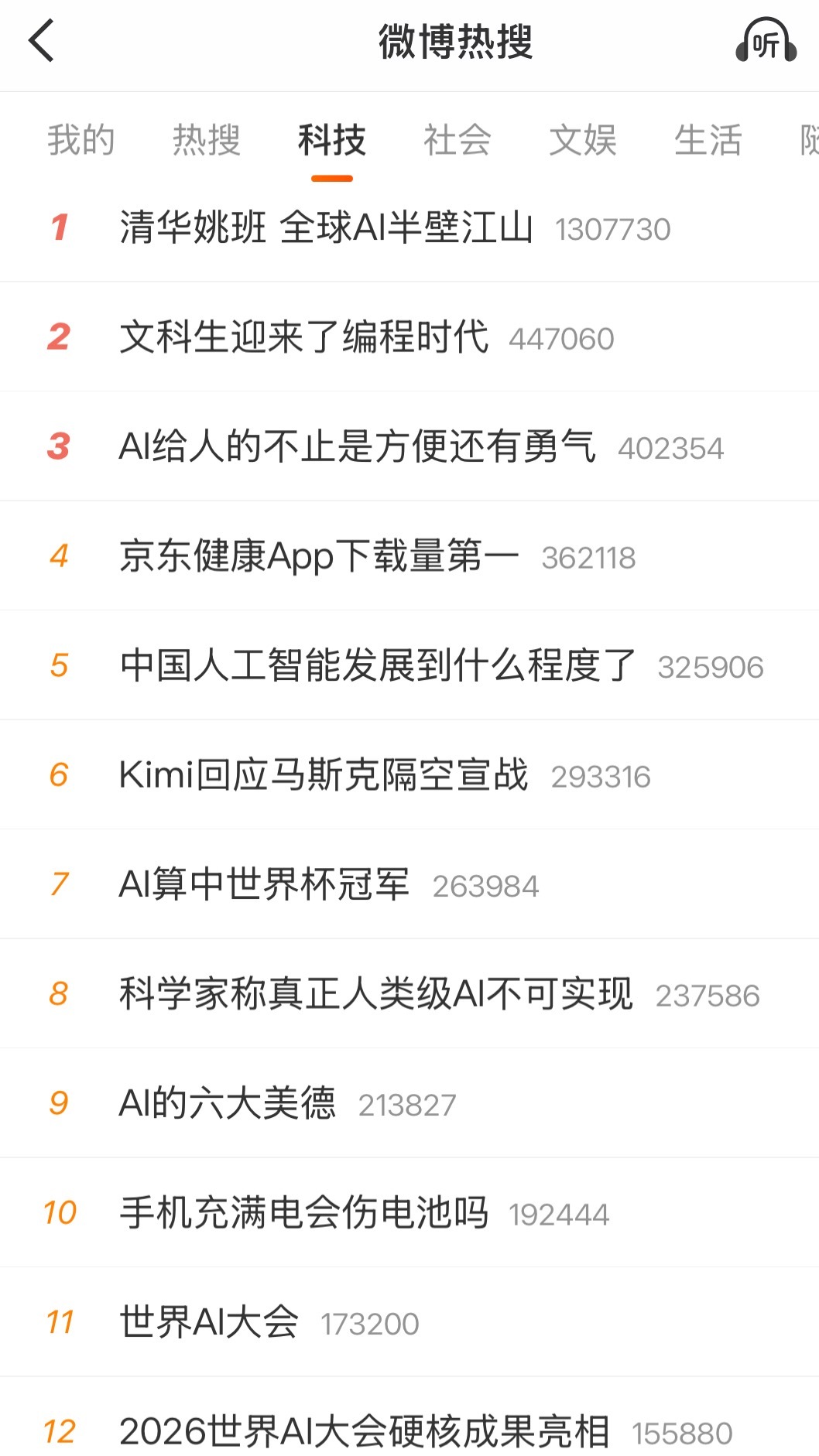 今天一天的热搜几乎都是跟ai相关，看来AI时代真的要来啦清华姚班 全球AI半壁江