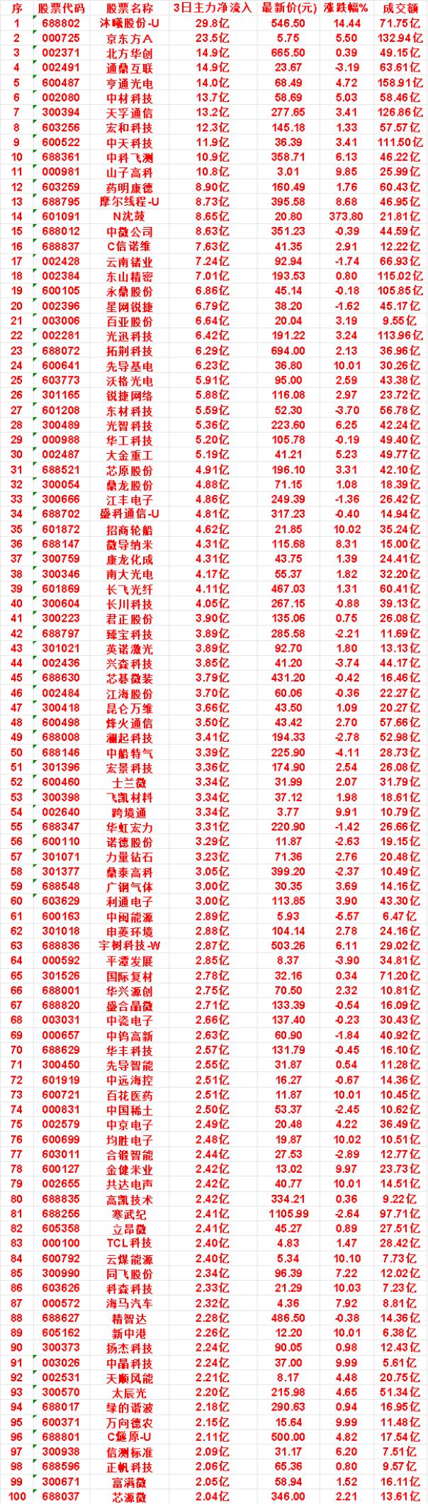 9月18日，前3天主力买入的名单一览！

芯原股份：3日净流入 4.91亿，涨跌