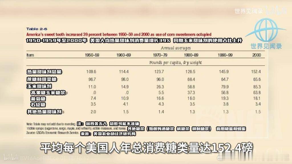 这摄入量相当于一天吃190克糖，相当于3.5瓶500ml的可乐，约等于38块方糖