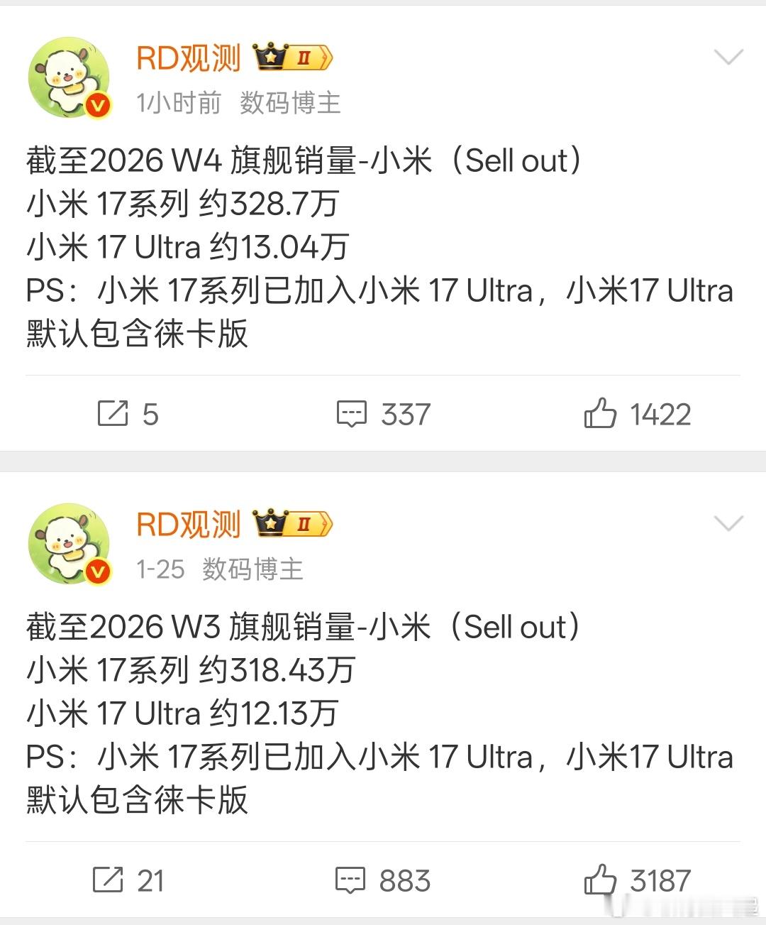 小米17系列一周新增10万还是很强的，其中Ultra新增9.1K 