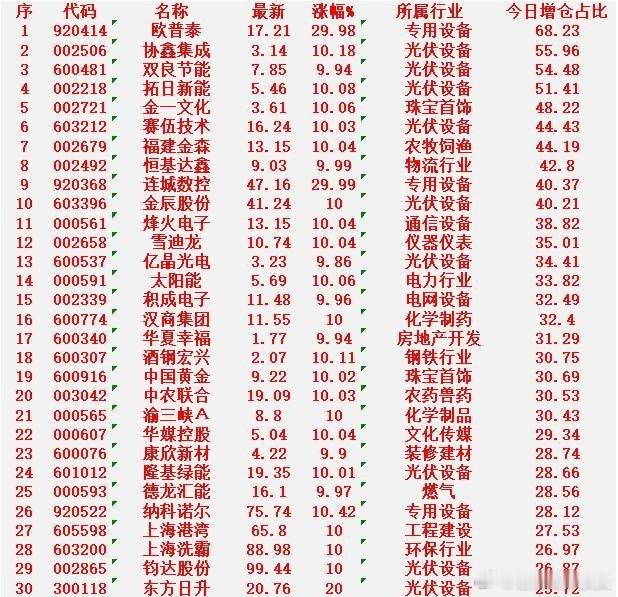 1月23日，增仓占比最多的30名单汇总一览欧普泰：最新价17.21元，涨幅+29