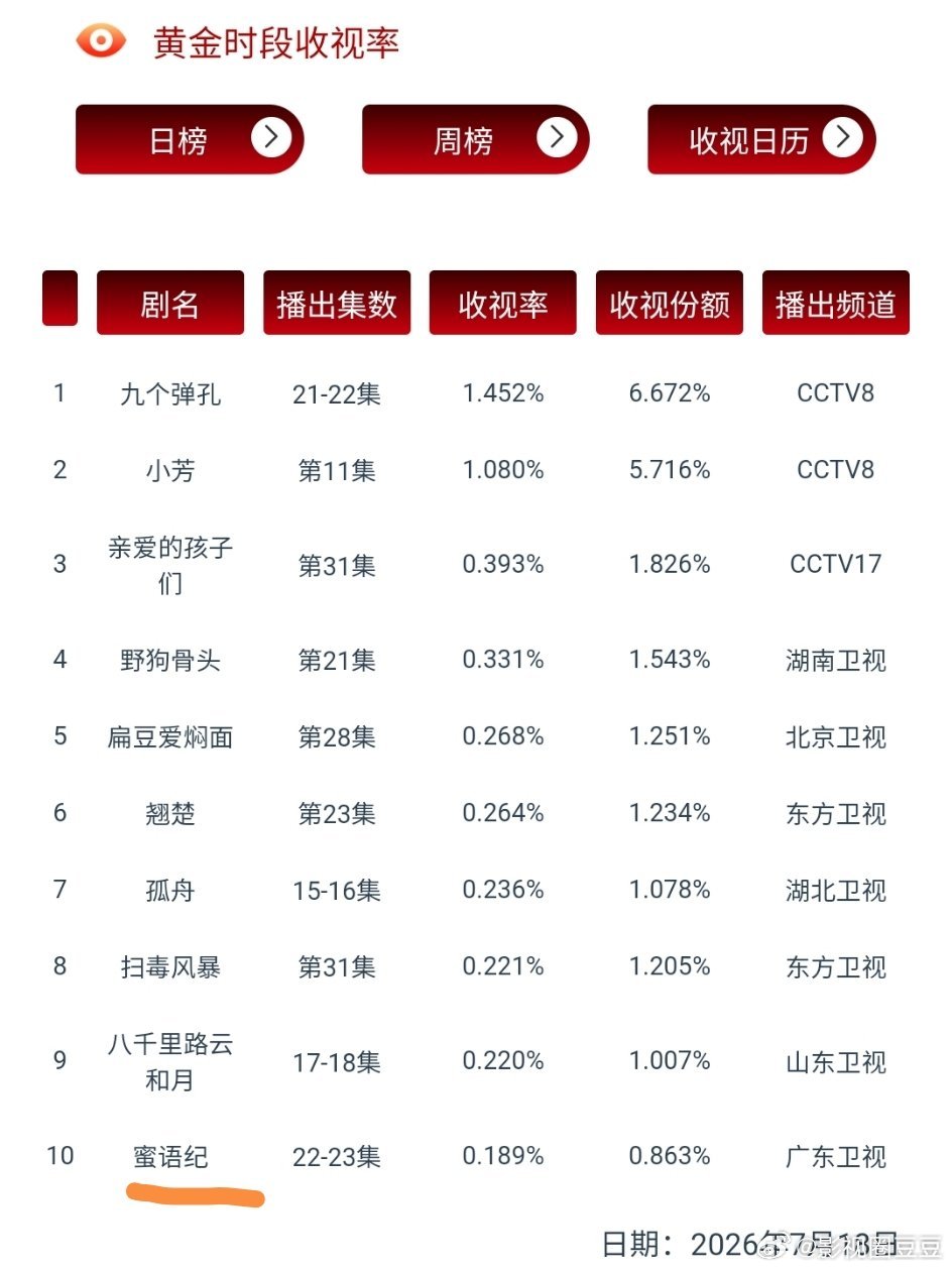 抱对了大腿的后果！就是进入了cvb日榜！《蜜语纪》纪封放哪里都能打！ 