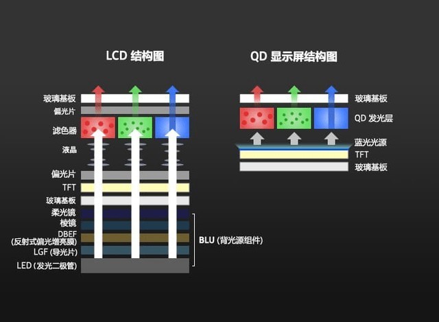 LCD真的更护眼？LCD/OLED技术对比