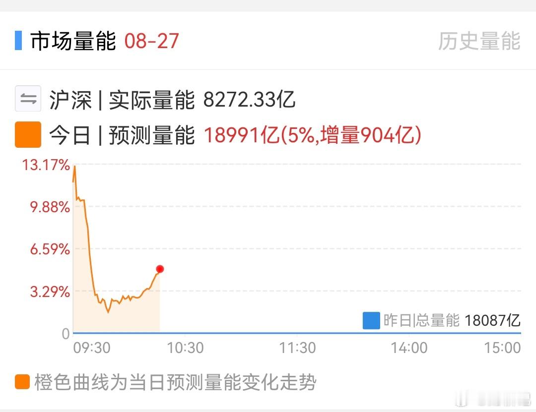 量能要是能跟上，后面就会顺畅。 ​​​