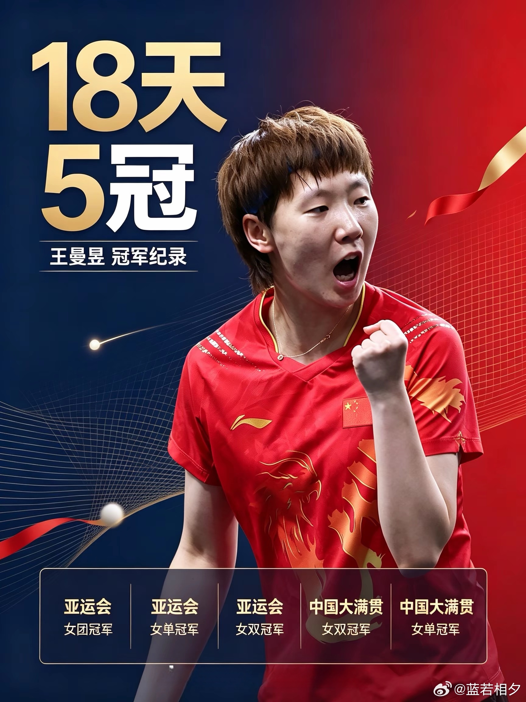 王曼昱18天5冠🏆1. 名古屋亚运会女团冠军（9月24日）2. 名古屋亚运会女