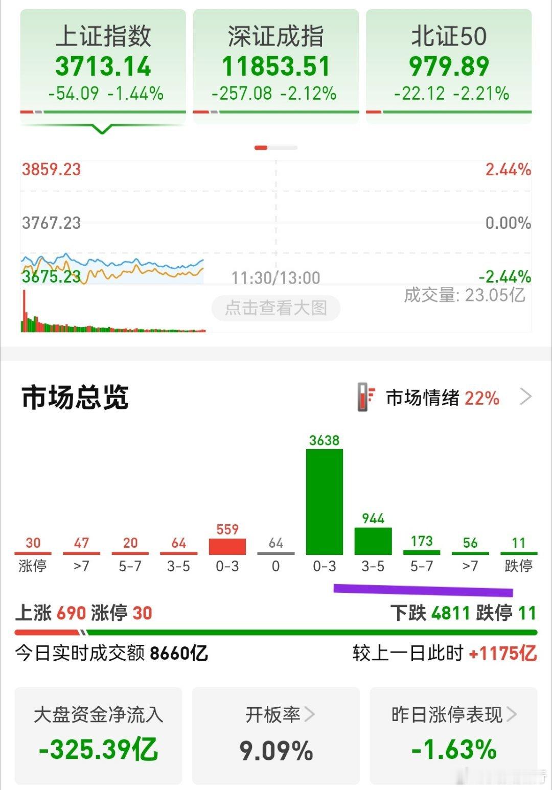 从盘面看，跌幅大于5%的并不多，也就200多家。日韩股市大跌，一系列利空影响下，
