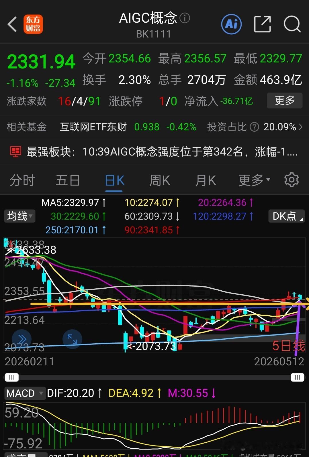AiGC概念也就是AI应用板块，每次反弹都是落后其它板块，跌起来倒是很爽快，本来
