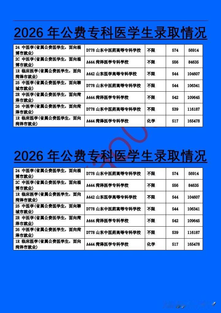 2026年，山东专科公费医学生录取情况！