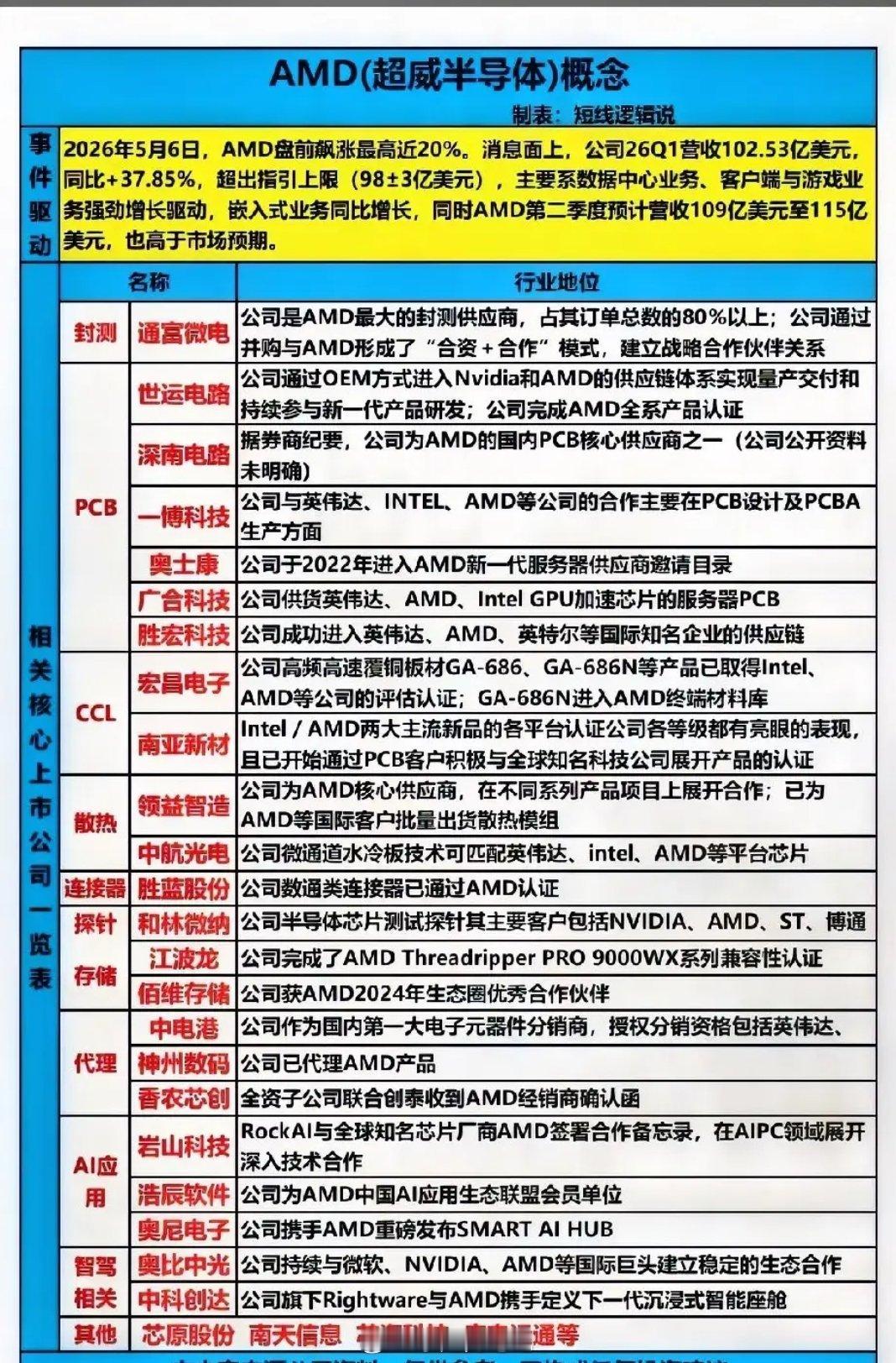 狂飙20%！AMD超预期业绩引爆全产业链核心标的解析！ 