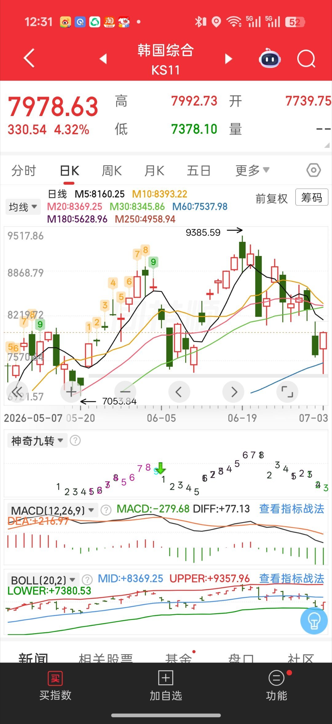 午盘说个好消息吧韩国缺口附近探底回暖了而且大幅度回暖 已经4%+了下午科技可能继
