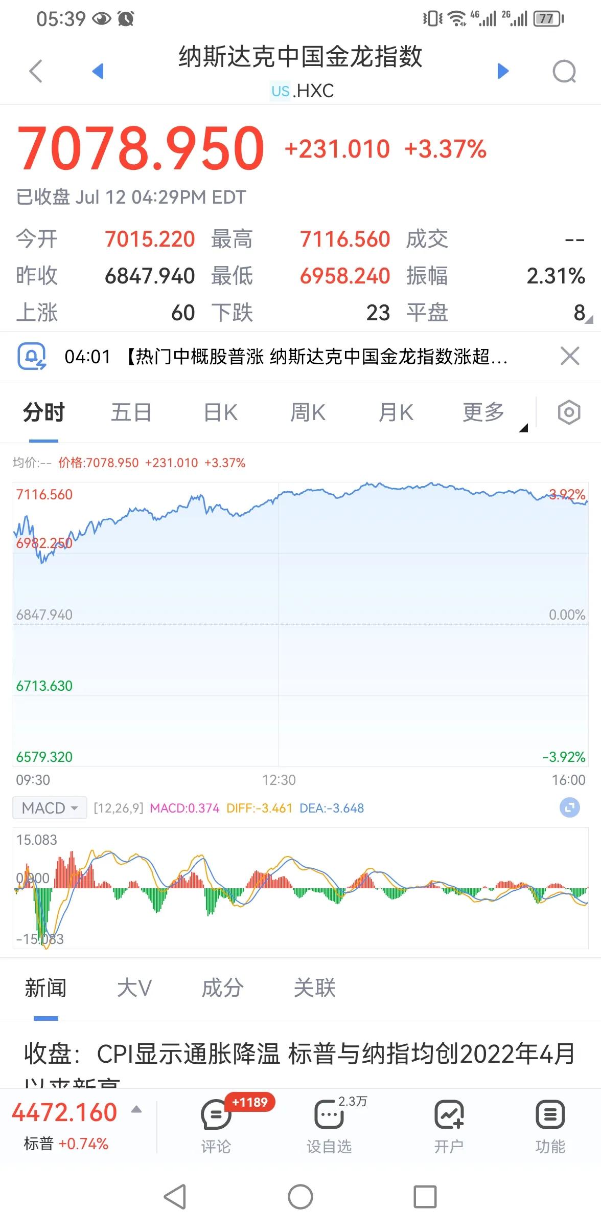 利好来了！

昨晚中概互联网股票普涨，纳斯达克中国金龙指数大涨3.37%，美元指