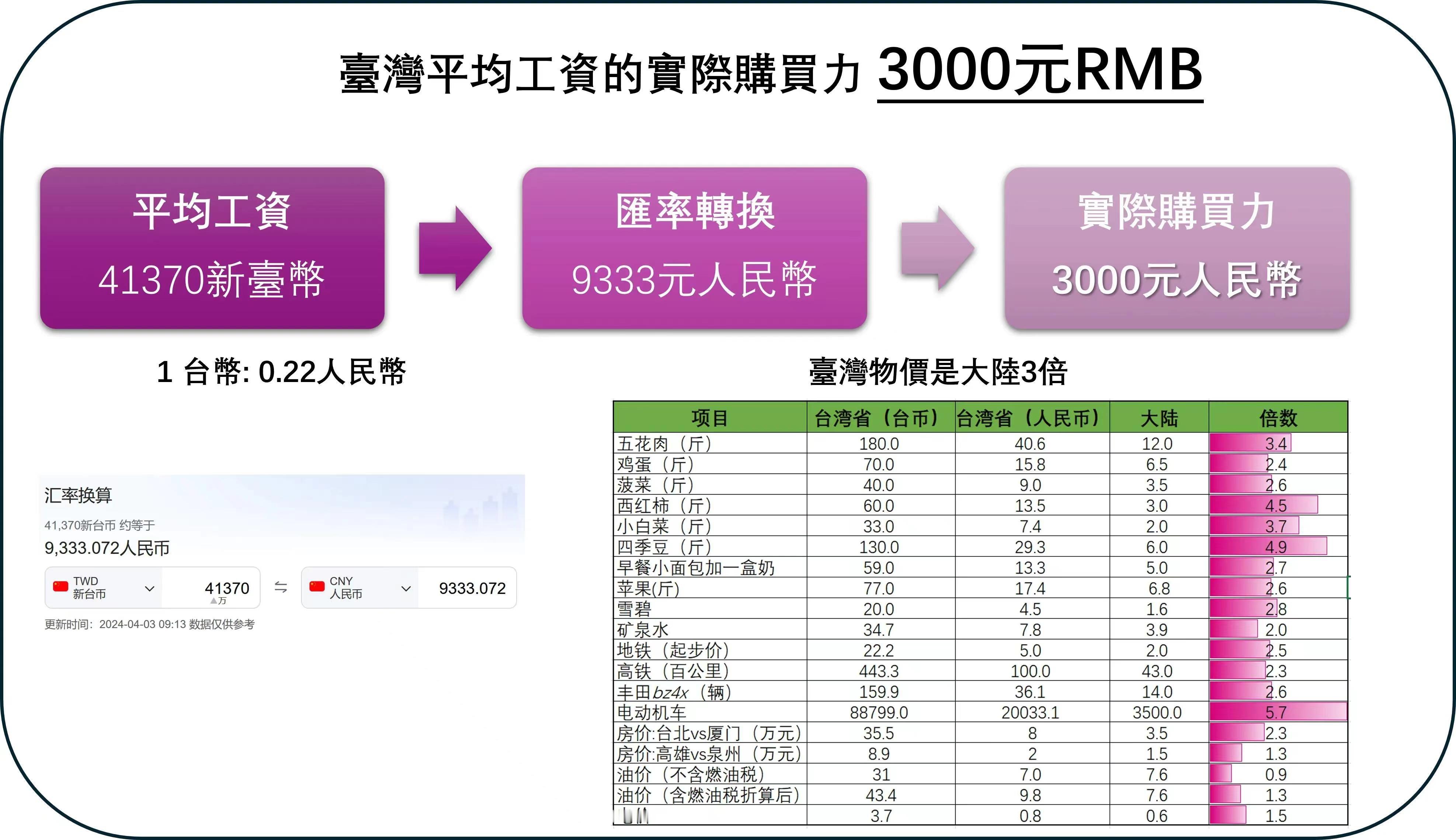 认真严肃科普：中国网络上常用的月薪3000梗，指的是中国台湾省平均工资。按照实际