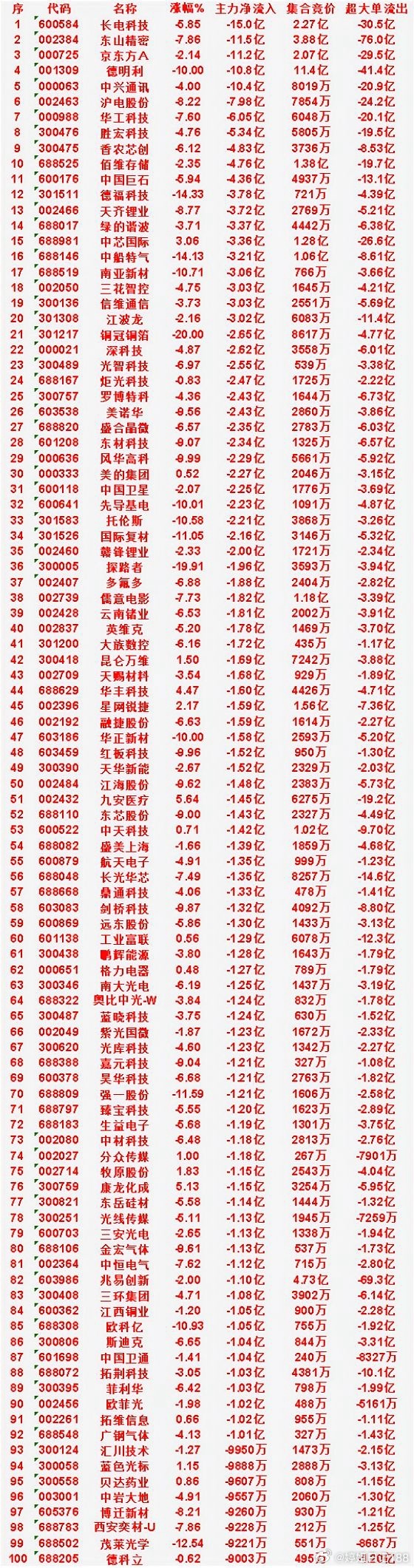 7月20日上午盘，主力，大幅买入的50名单一览紫光股份：涨幅 9.99%，净流入