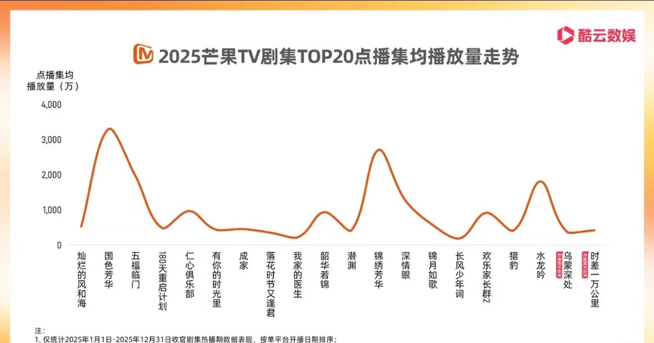 杨紫何惟芳登2025酷云高光时刻国色芳华芒果TV酷云双年冠，断层史冠全方位大爆剧