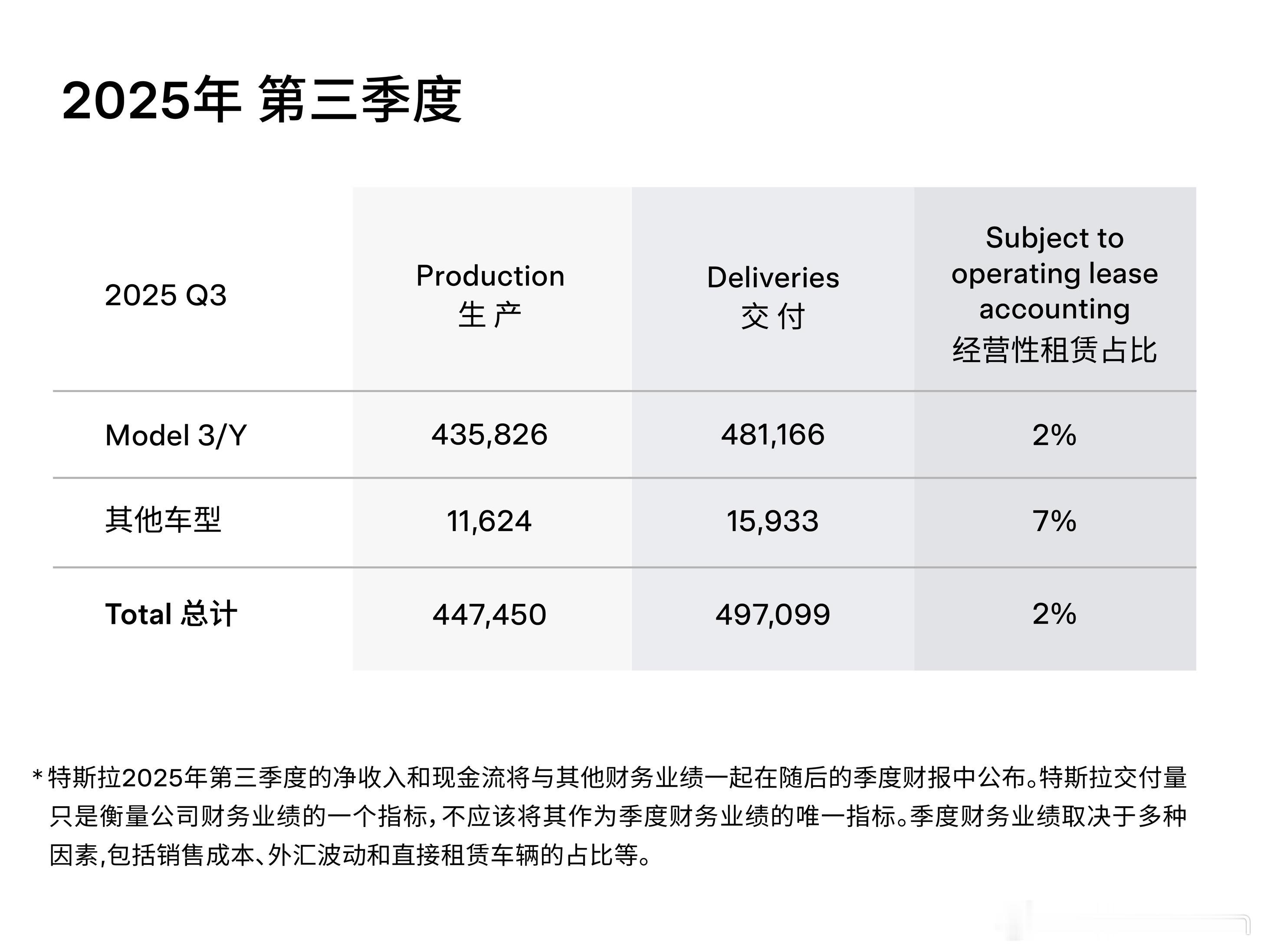 Q3特斯拉全球销量又创历史新高了，共交付49.71w车国内交付超过16.92w，