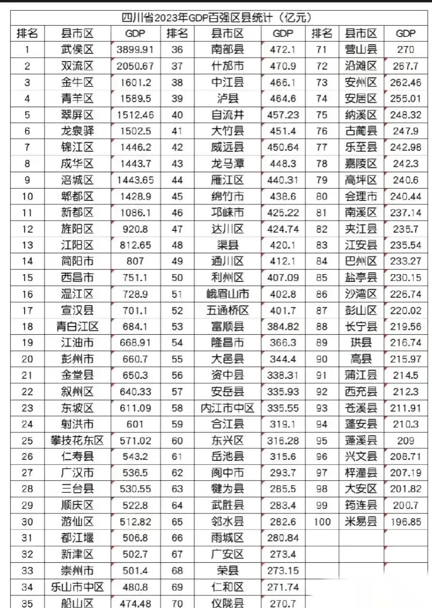 2023年
四川省百强区县：武侯区高居第1，泸县第39，米易县成功入围
这是以G