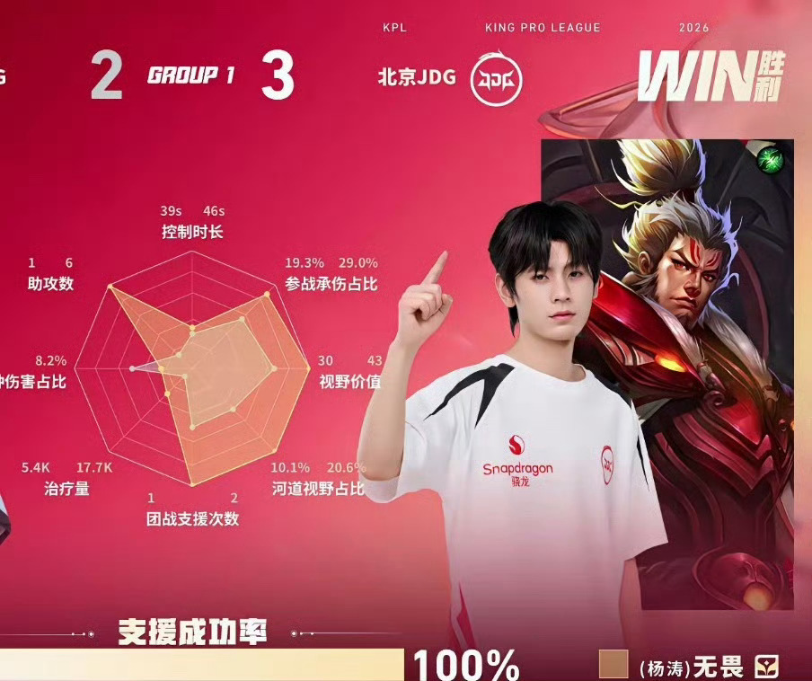 无畏带队三连胜依旧逆风NoFear 满分辅助强强强！ 